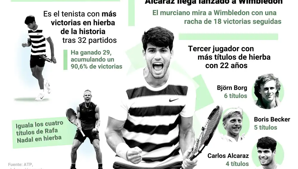 Epdata.- Alcaraz arrive lancée à Wimbledon après son triomphe dans Queen's