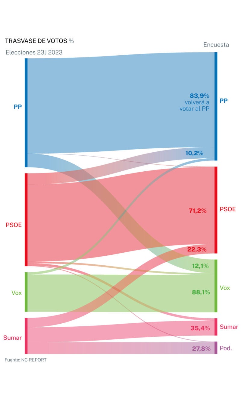 Enquête NC Report, transfert des votes