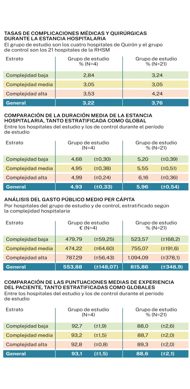 RHSM vs hôpitaux d’étude