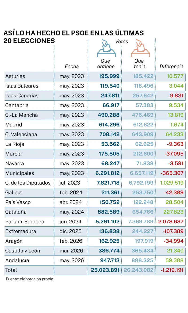 Votes du PSOE