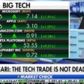 Kenny Polcari révèle des opportunités d'actions technologiques qui le « crient »