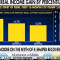 Steve Moore retrace les gains de revenus médians réels sous Trump