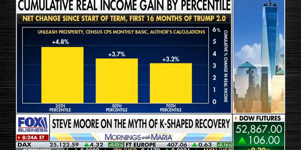 Steve Moore retrace les gains de revenus médians réels sous Trump