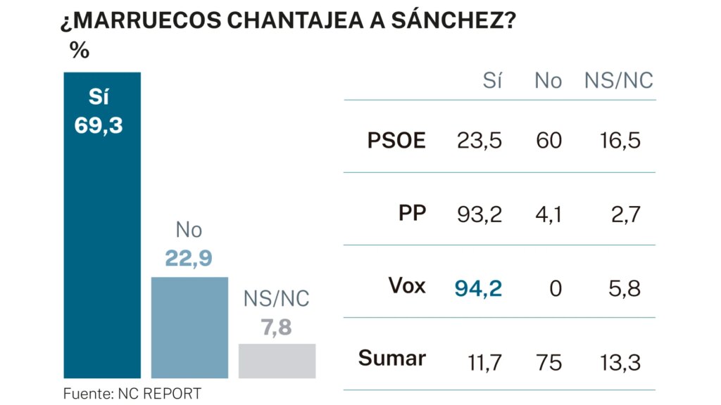 69,3% des Espagnols estiment que Rabat fait chanter Pedro Sánchez