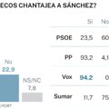 69,3% des Espagnols estiment que Rabat fait chanter Pedro Sánchez