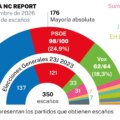 Sánchez emmène le PSOE sur son terrain électoral et le PP et Vox pourraient désormais réformer la Constitution